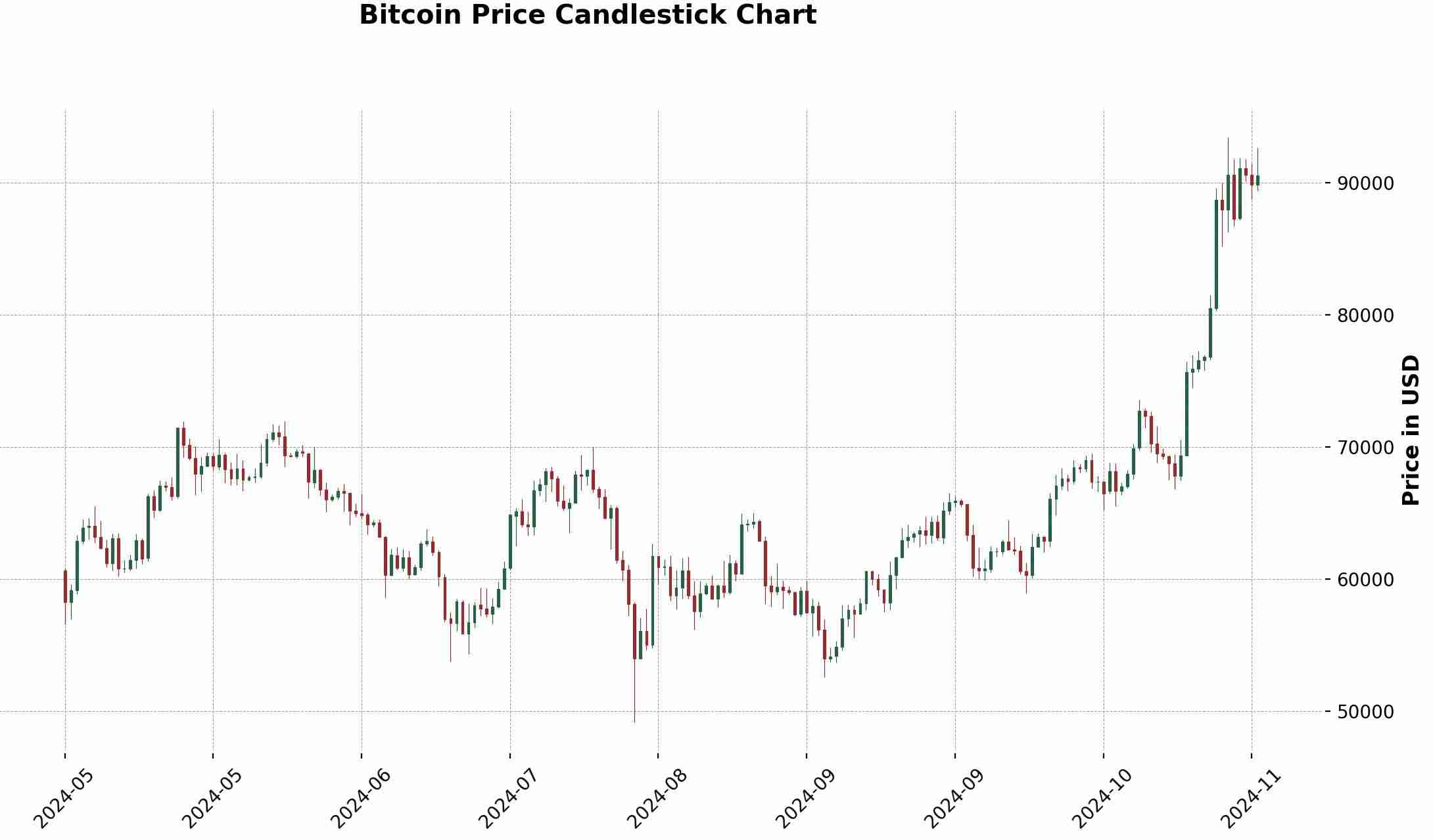 一文了解什么是线形图、柱形图和蜡烛图？如何在加密货币交易中使用？